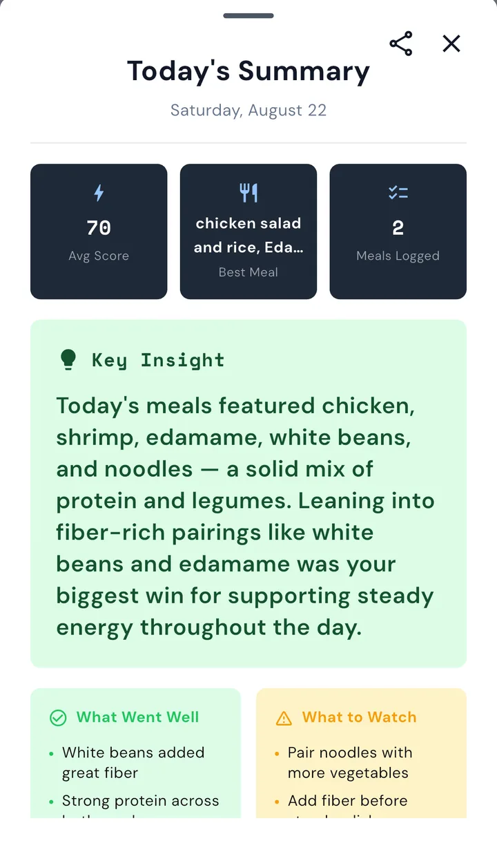 Amplifx daily summary with average score, best meal, meals logged, a key insight, and 'what went well' versus 'what to watch' columns